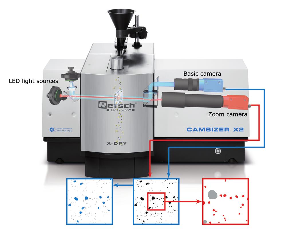 CAMSIZER P4 sieve analysis Particle Characterization of Metal Powders Two imaging methods are available, Static and Dynamic Image Analysis (SIA and DIA, ISO 13322-1 and 2).