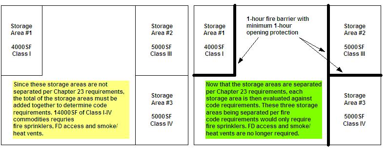 FIGURE 7 - EXAMPLE OF SEPARATED AND NON SEPARATED STORAGE AREAS AND APPLICABLE REQUIREMENTS Now that the storage areas are separated per Chapter 23 requirements, each storage area is then evaluated