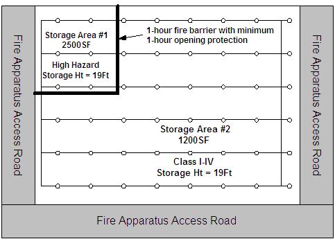 The only requirement for high pile storage facilities with 2500SF of high hazard and 12,000SF of Class I- IV commodities that are separated per fire code requirements is a sprinkler system.