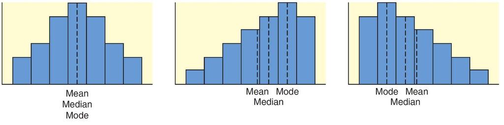 1 mode < median < mean Weighted Average Sometimes we wish to average numbers, but we want to assign more importance, or weight, to some of the numbers.