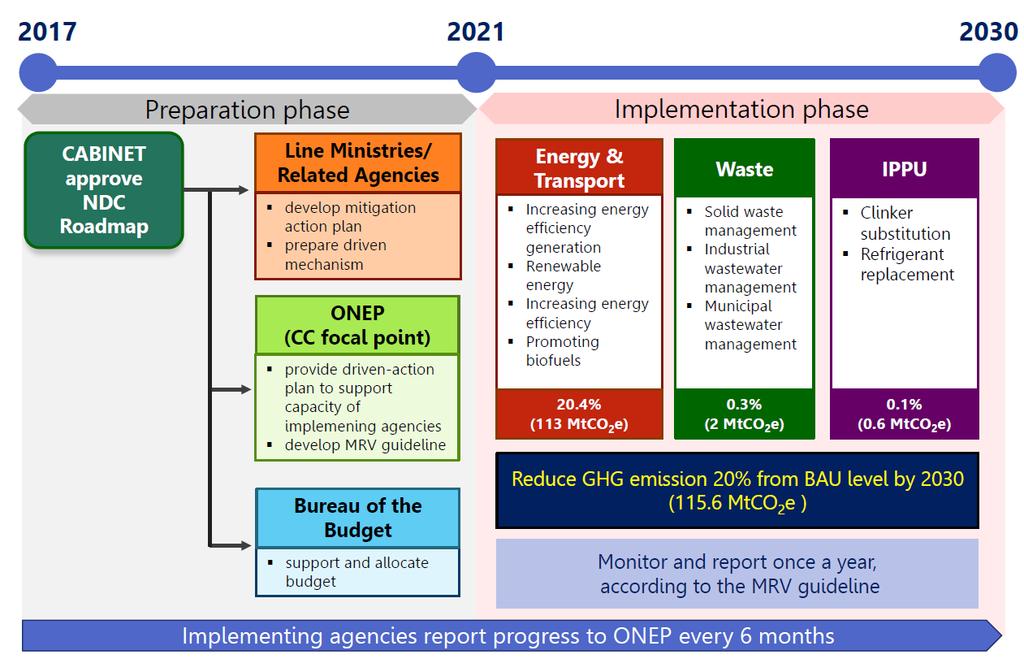 NDC Roadmap in electricity