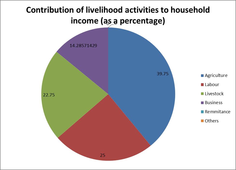Figure 1. Contribution of livelihood activities to households income in Rudewa Crops and cropping system Rainfall pattern Rainfall pattern varies over the year in the village.