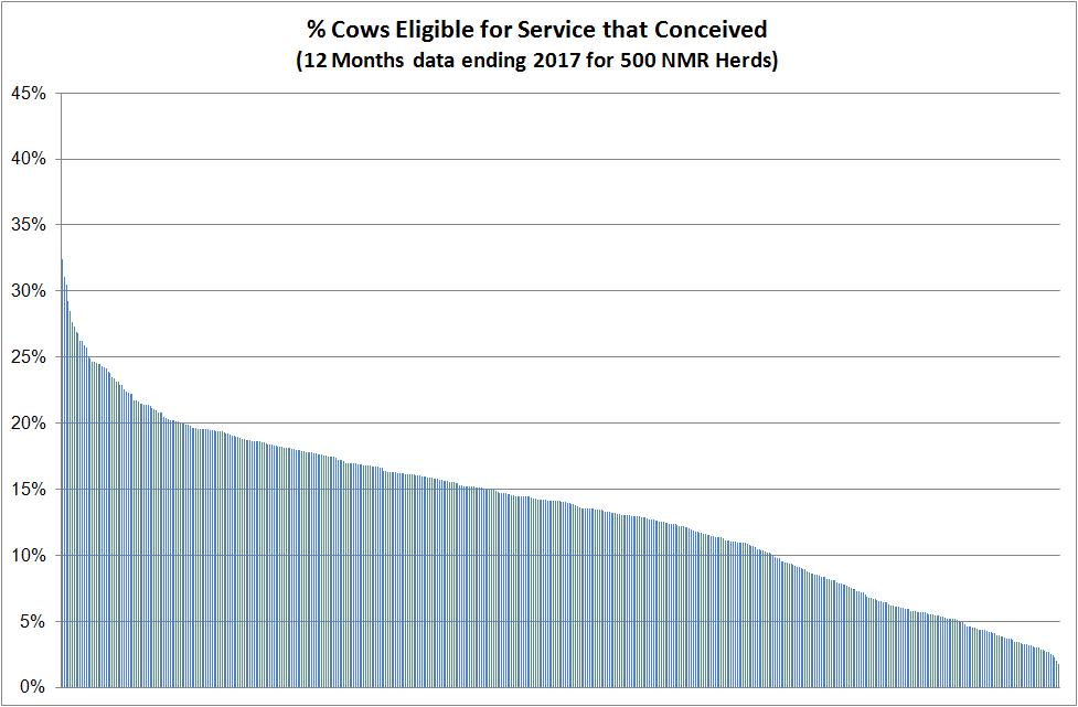 M. Percentage of cows eligible for service that were served (Submission rate): The percentage of cows eligible for service (>42 days calved, not barren, not pregnant) that were served.