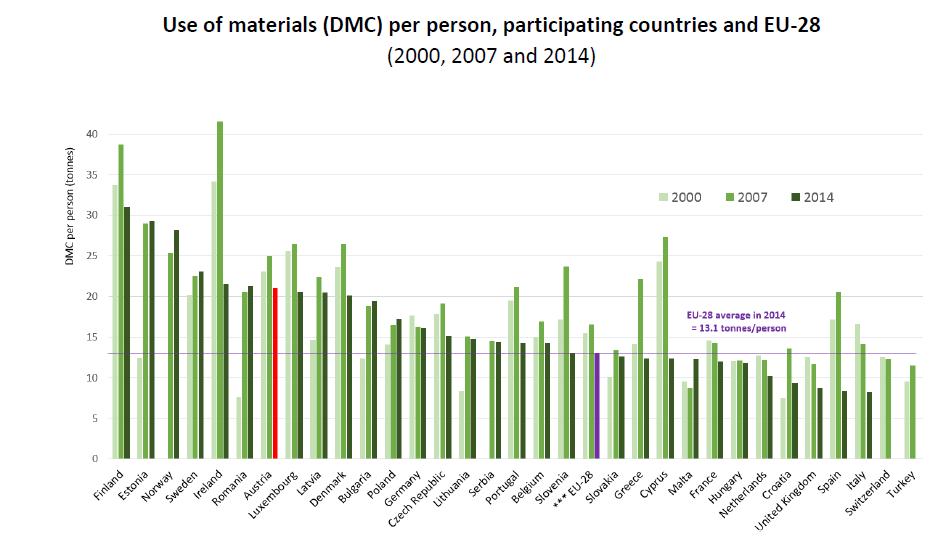 Domestic Material Consumption (DMC) EU-28 average in 2014 = 13.