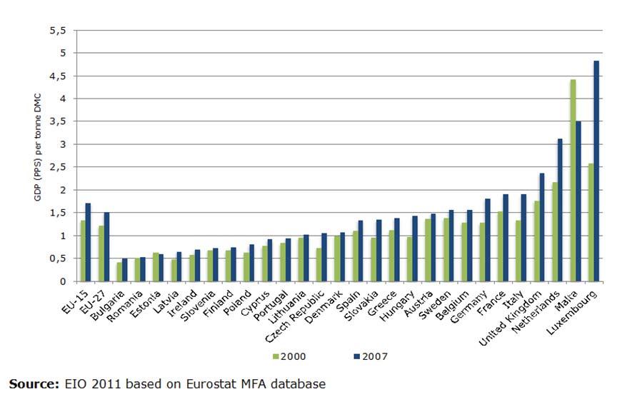 Resource Efficiency in European Industry EU-wide trends as a whole mask vast differences between EU Member States. In general, there is an efficiency gap between EU-15 countries and new Member States.