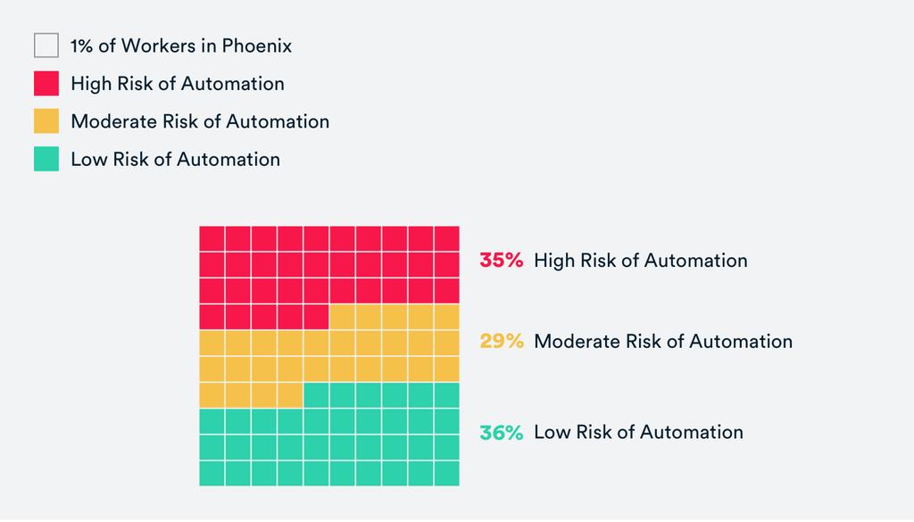 2. Overview: How Vulnerable are Phoenix Jobs to Automation? In the Phoenix metro area, 649,040 people are employed in occupations that are at high risk of automation 35 percent of total jobs.