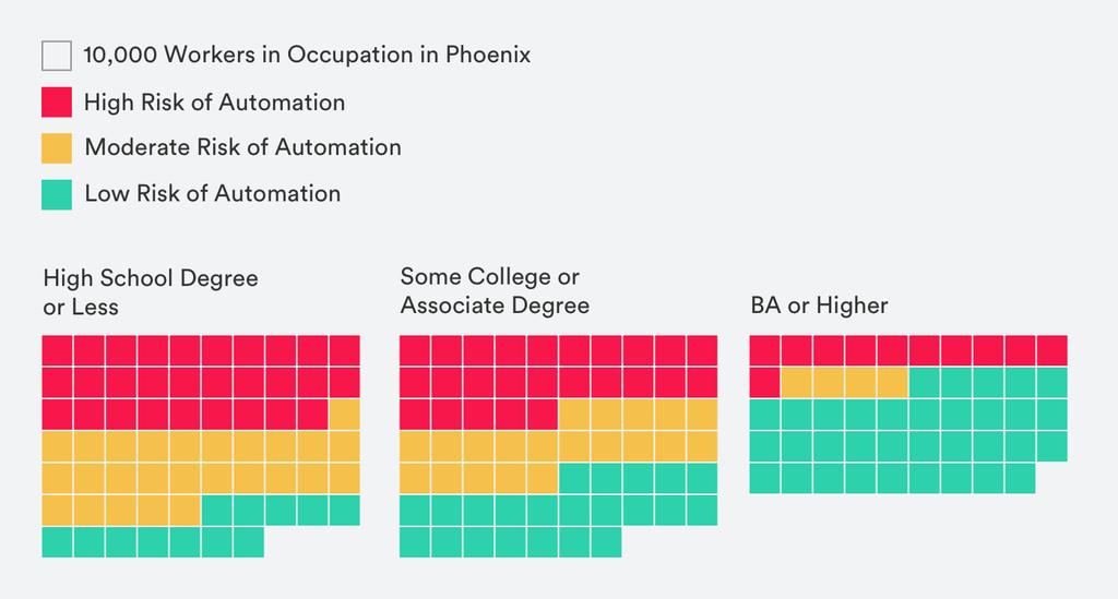 Figure 2 Phoenix Workers by Education and Risk of Automation Figure 3 Phoenix's Occupations by Automation Risk Workers who earn the least money The jobs