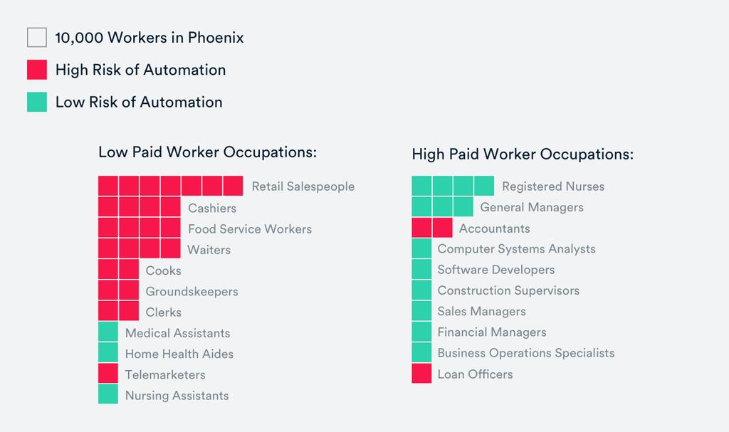 The average annual salary of workers in the more than 200 jobs that are at high risk of automation is $32,959.