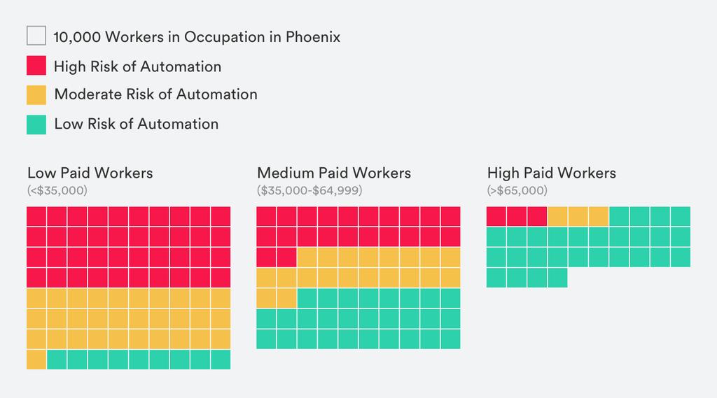 Figure 4 Phoenix Workers by Income Range and Risk of Automation Women The high risk occupations in Phoenix disproportionately employ women.