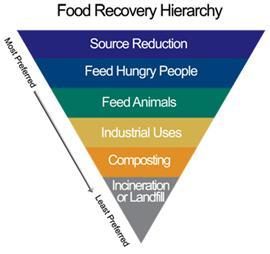 Source Reduction > Methods of source reduction we practice in our stores: > Reduce for sale or donate day old bakery goods > Reduce for sale > Less than perfect fruits and vegetables > Deli meat and