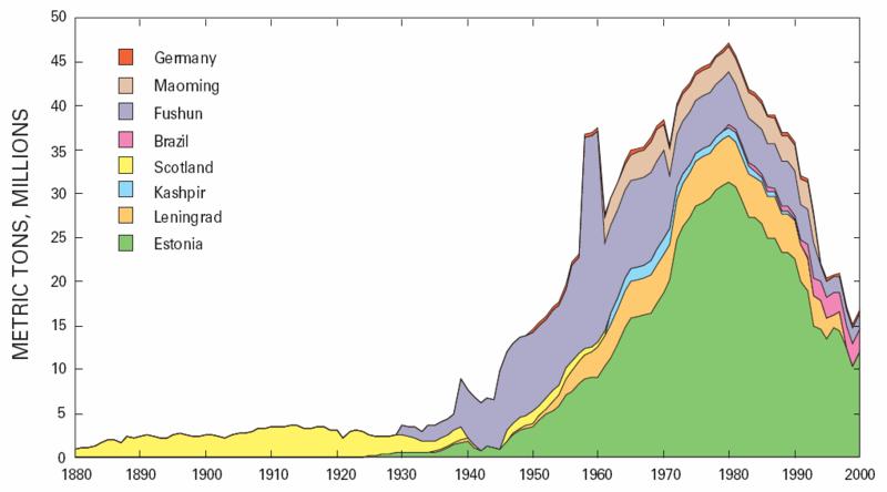 Oil Shale Global Production Above is the production of oil