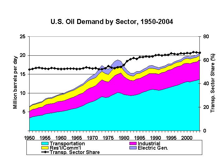 Oil Demand in the Non Transportation Sector (Reducing demand increasing supply) The non transportation sector consists of: