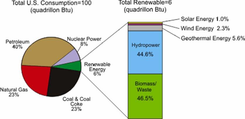 Contribution of Renewable Energy to U.S.