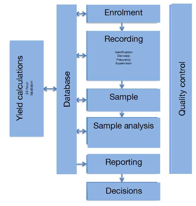 Figure 1. Scope of Section 2 - Dairy cattle milk recording. Not covered in this section are: a. Standards and guidelines for ICAR approval of milk recording devices.