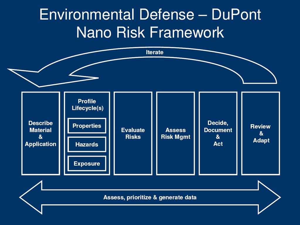 Nano-specific RA-tools Example 1: Nano Risk Framework Traditional risk-assessment paradigm similar to that used by the US EPA Complicated to