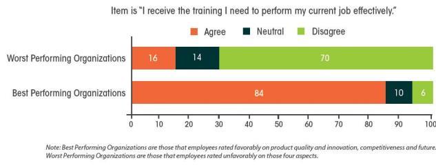 The ROI of Training within your Organization Best performing companies invest in training In a recent IBM Smarter Workforce study IBM looked at best performing companies and worst performing
