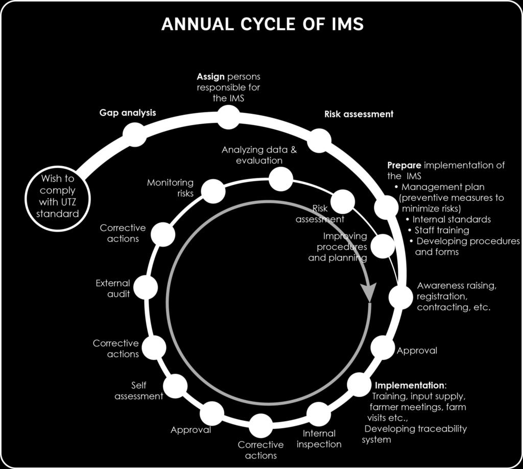 BOX 5 CARRY OUT A GAP ANALYSIS In the start of the process of developing your IMS, it is important to carry out a gap analysis to know what to put in place to get a well-functioning IMS.