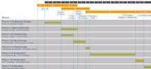with all important milestones Project Timeline based on benchmark data Analysis of