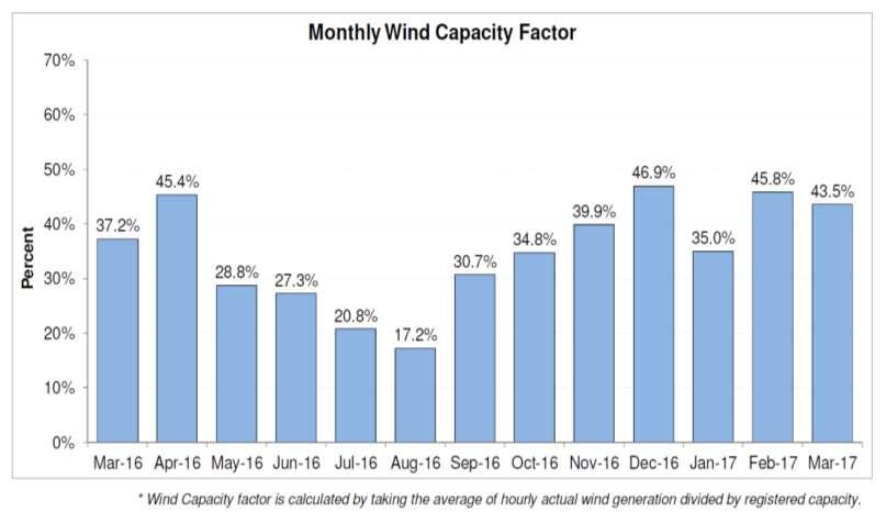MISO monthly wind capacity