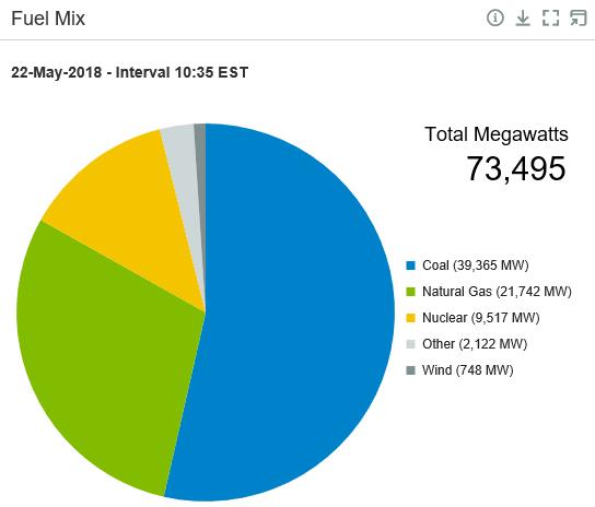 MISO portfolio mix Coal 53%,
