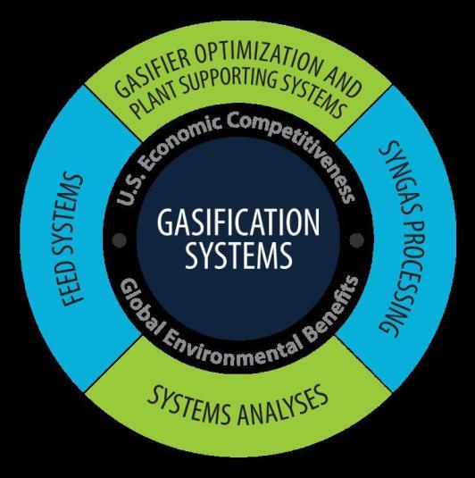 DOE Gasification Key Technology Areas Increasing efficiency and improving economics of syngas production and processing Feed Systems Efficient, lower-cost oxygen separation Expand fuel flexibility