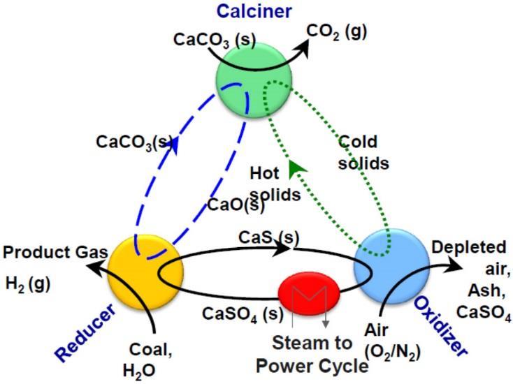 Innovative Technology for Syngas Production: DOE Projects Chemical Looping Gasification CO 2 is intrinsically isolated from syngas facilitating high-hydrogen syngas production and carbon capture