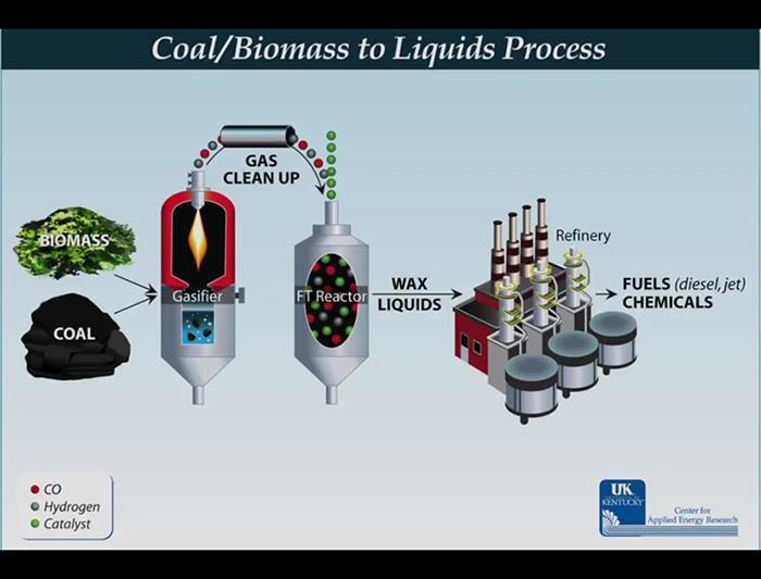 Coal and Coal-Biomass to Liquids: Connection to Sy