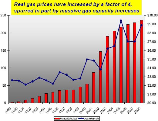 The Dash to Gas : Trend of Natural Gas Replacing Coal is an Emerging Issue North American Reliability Corporation (NERC), October 2008: Fuel-switching from Coal to Natural Gas Could Negatively Impact