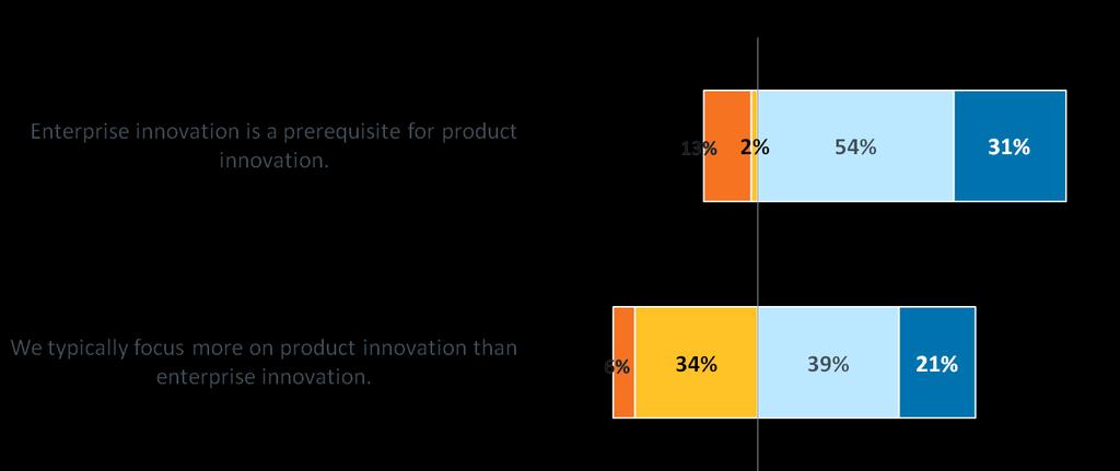 More than 4 in 5 executives believe enterprise innovation is a prerequisite for product innovation.