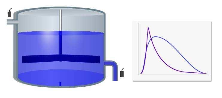 By analysing the shape of the exit pulse, we can also determine the type of mixing that is occurring in the vessel. 4.