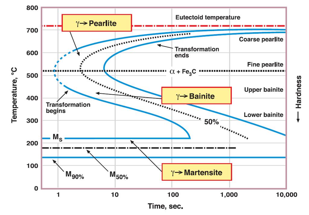 (Time-Temperature-Transformation Curves) TTT Curve ATM Barrel Quench Cooling Rate 3 Quench Complexity Considerations: