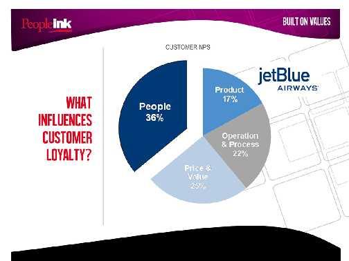 SLIDE 23: Customer Loyalty Not surprisingly, JetBlue s customer Net Promoter Score (NPS) data shows that the people