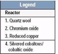 Check your calibration with appropriate standards to maintain analytical precision and quality after changing the reactor filling from chromium oxide to copper oxide.