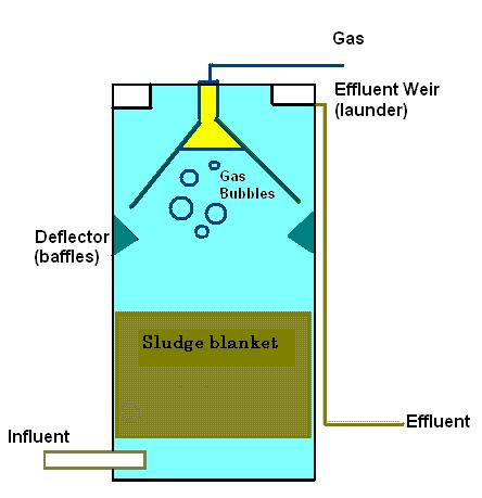 Description Upflow anaerobic sludge blanket (UASB) It is a high rate anaerobic reactor designed for