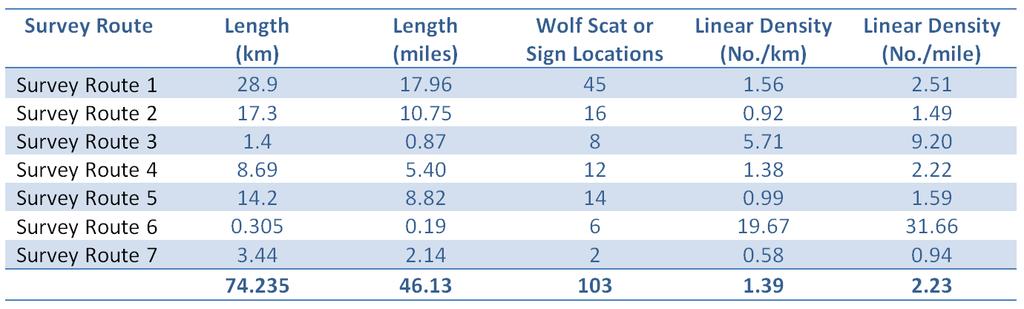 Evaluation of Wolf Impacts on Cattle Productivity and Behavior Page 5 Tables 1 and 2 give results of a survey done on a high-wolf presence site in Idaho and a low-wolf presence site in Oregon.