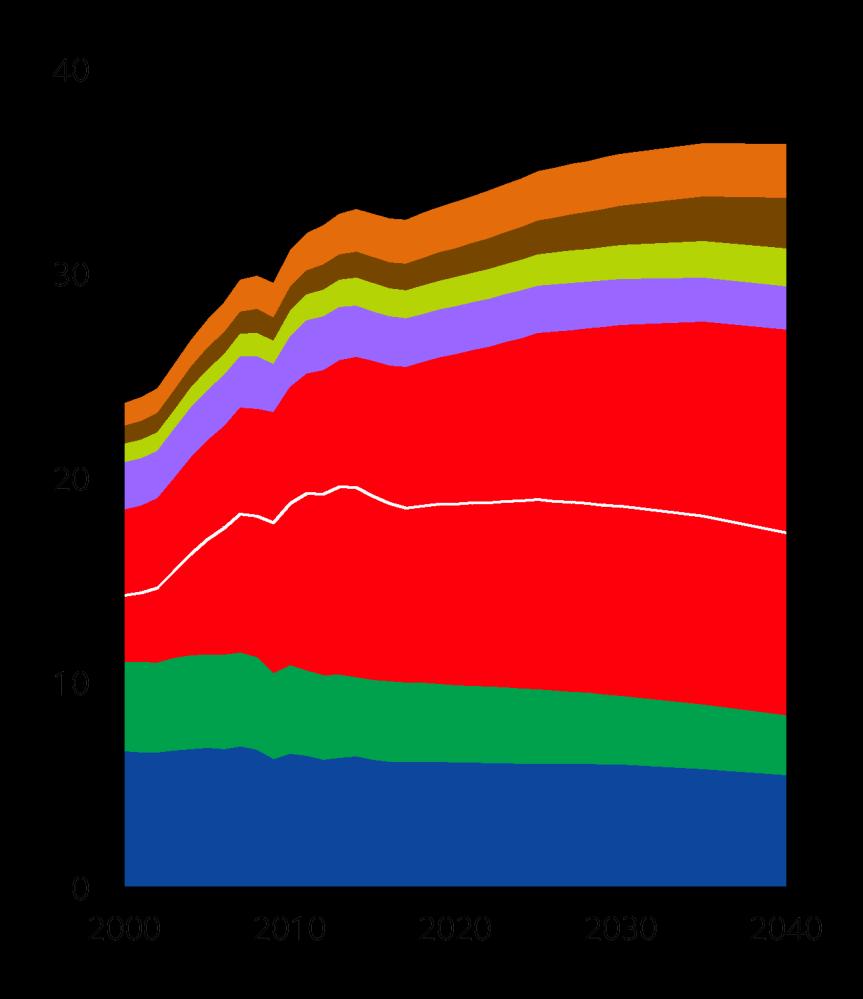 CO 2 emissions peak Billion tonnes Other