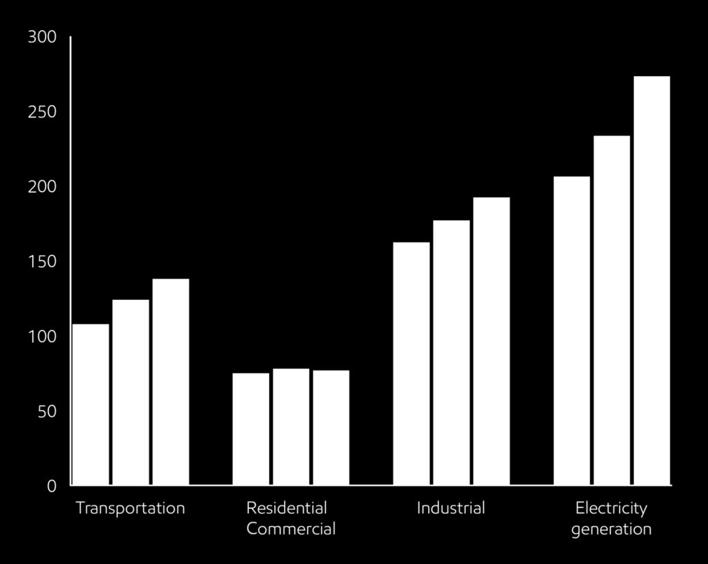 Energy Demand Varies by Sector Primary energy demand by sector