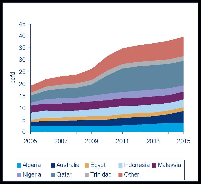 As global liquefaction capacity ramps up 2009 additions Rasgas 3: 200 mmcfd, Q4 Qatargas 2: 600 mmcfd, April