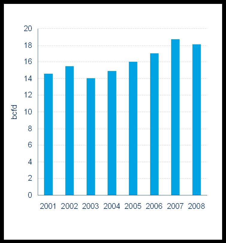 Until 2008, gas demand growth was