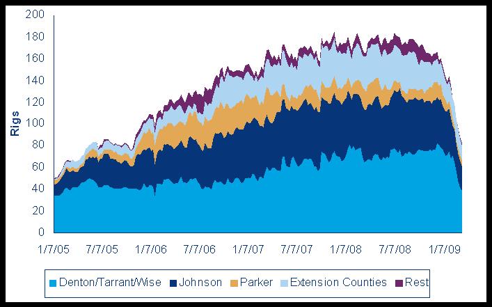 Initial drilling declines were mostly conventional, but recent declines have extended to mature unconventionals Barnett Early declines in counties that accounted for less than 20% of new production