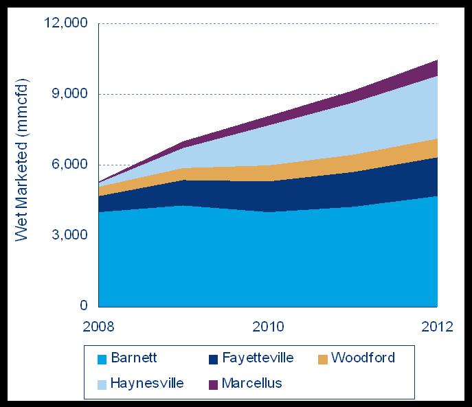 But for the most part, emerging shales survive cuts Operators have made significant investments in acquiring acreage Drilling expected to be robust to hold acreage Haynesville Petrohawk and