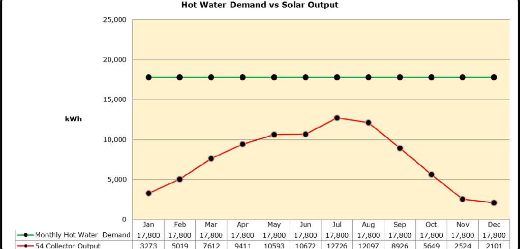 Generally, solar hot water systems are sized to supply 60 to 70 per cent of the annual hot water demand so that the likelihood of over sizing the system during summer peak solar intensities is