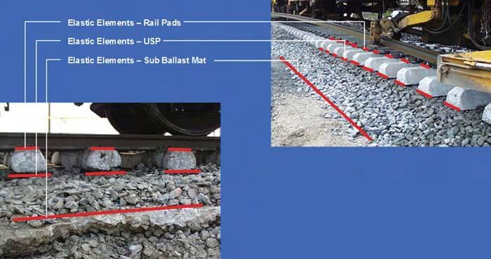 In Figure 3, the various elastic elements in a ballasted track are displayed. Publication 9 provides a comprehensive overview of the influence of USPs on the dynamic behaviour of track.