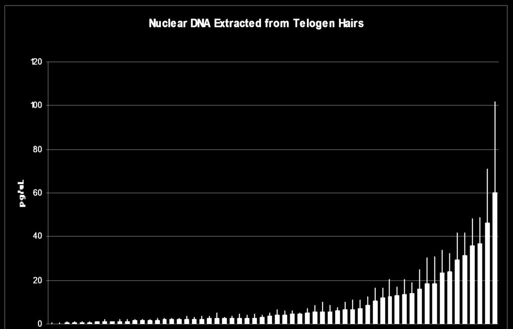 pg/μl Nuclear DNA Extracted from Telogen Hairs Avergage Extracted DNA, Individuals
