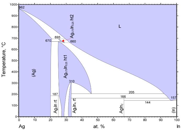 Ag 2 In Ag-In phase diagram ASM Phase Diagram Center Indium melts