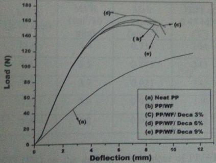 PP/WF and PP/WF/FR were 2.7 results in drastically reduction in elongation after incorporation of 30 wt % WF into PP. 3.2.2 FLEXURAL PROPERTIES The plot of deformation curves for all PP/WF composites is shown in fig 2.