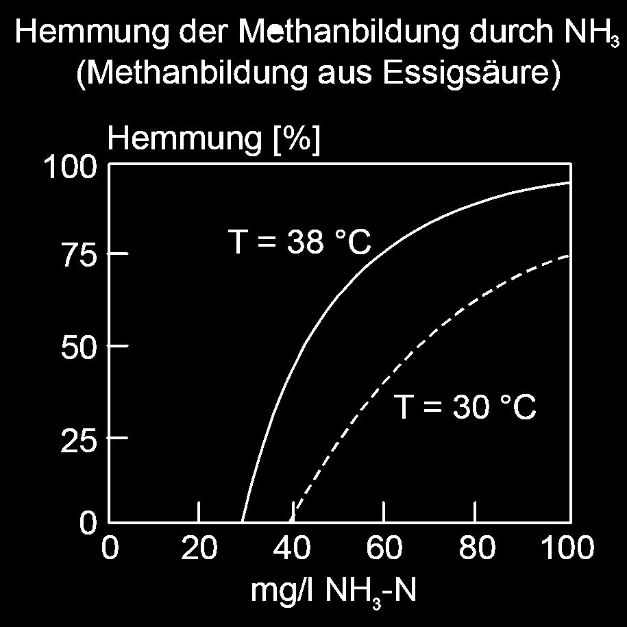 methanogenesis by NH 3 (methane