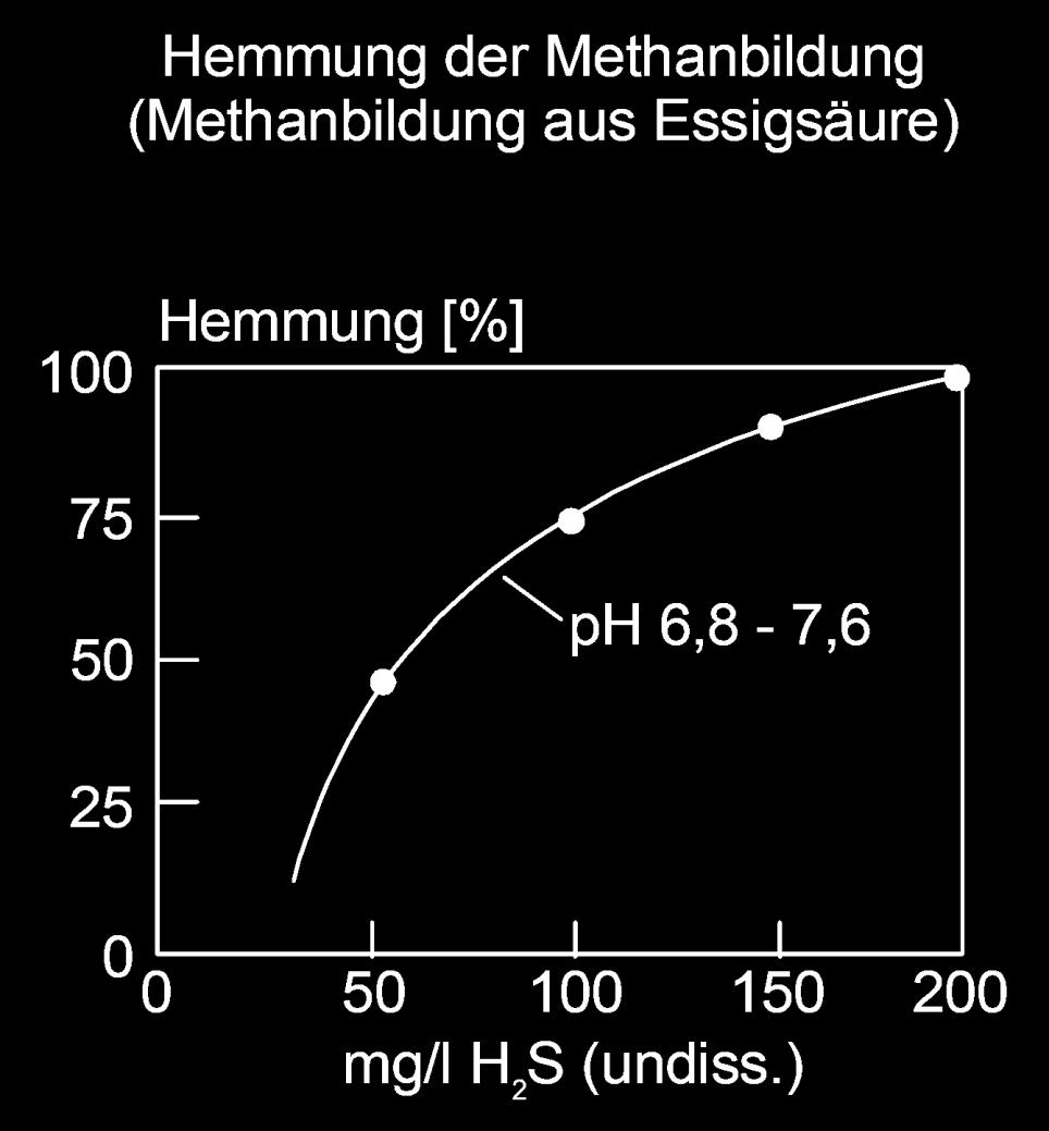 of methanogenesis (methane
