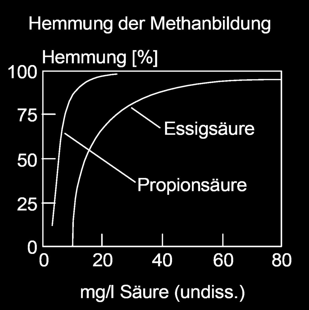 Inhibition of methanogenesis