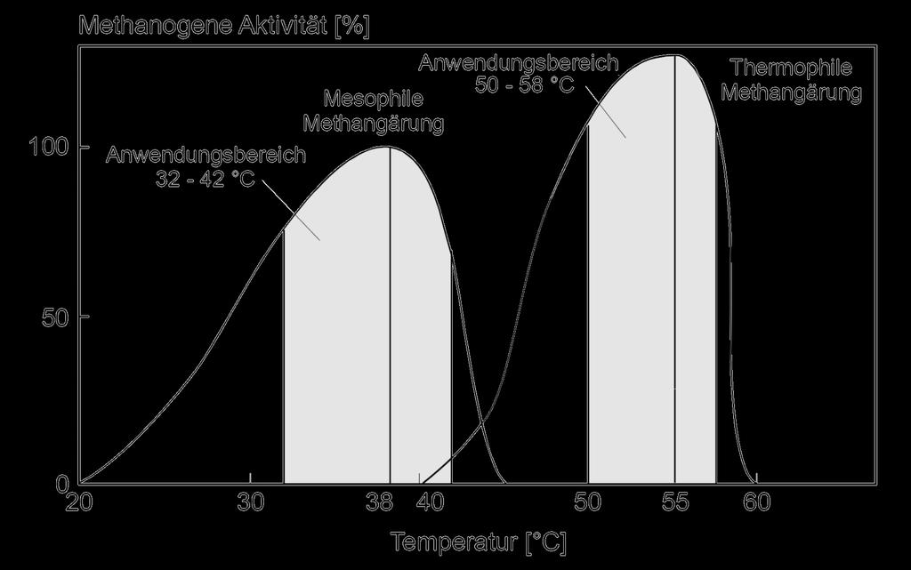 Physical and chemical parameters Comparison between mesophilic and thermophilic digestion